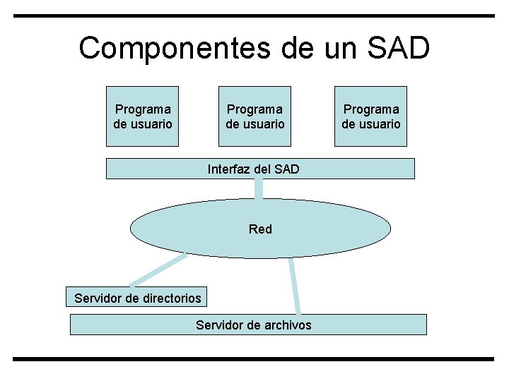 Componentes de un SAD Programa de usuario Interfaz del SAD Red Servidor de directorios
