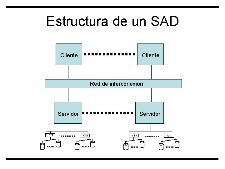 Estructura de un SAD Cliente Red de interconexión Servidor 