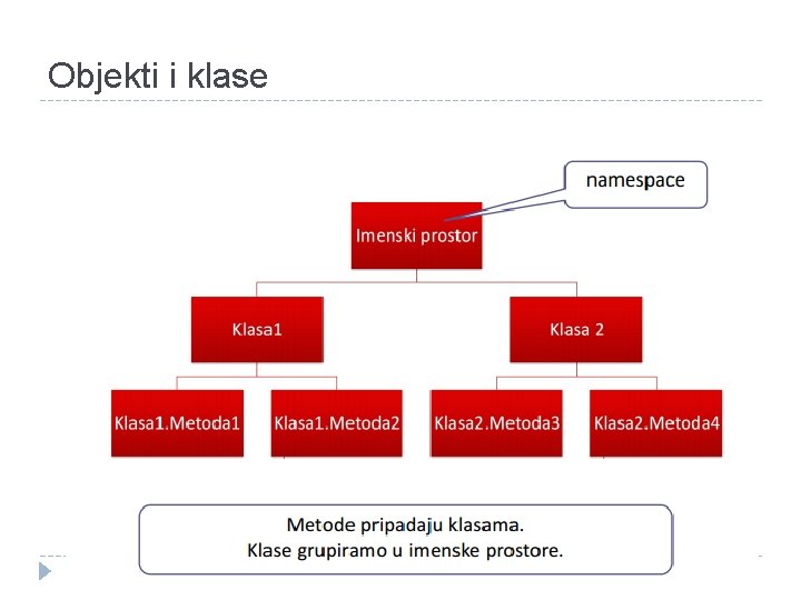 Objekti i klase 