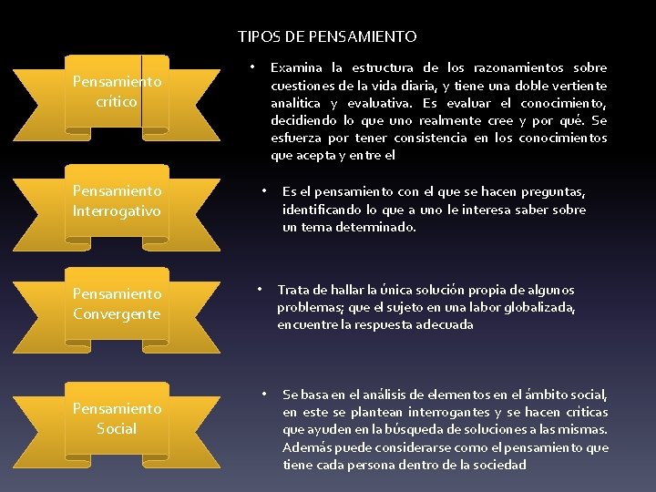 TIPOS DE PENSAMIENTO Pensamiento crítico Pensamiento Interrogativo Pensamiento Convergente Pensamiento Social Examina la estructura