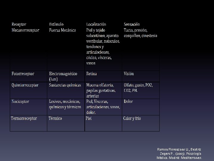 Ramon Florenzano U. , Beatriz Zegers P. . (2003). Psicología Médica. Madrid: Mediterraneo. 