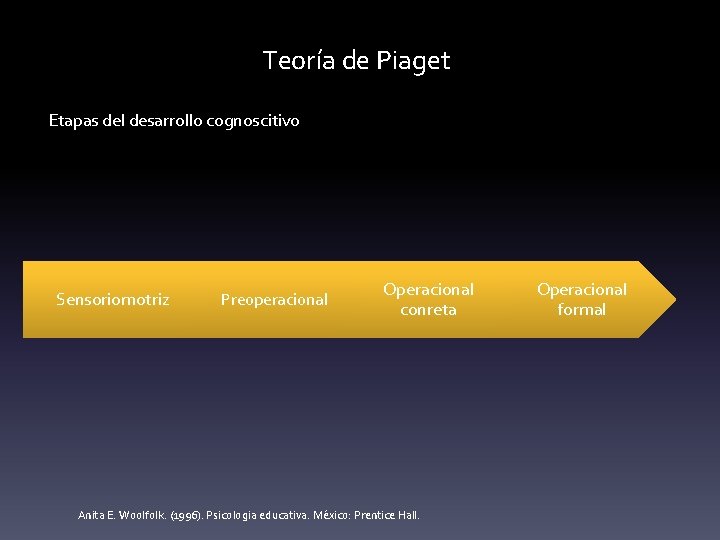 Teoría de Piaget Etapas del desarrollo cognoscitivo Sensoriomotriz Preoperacional Operacional conreta Anita E. Woolfolk.