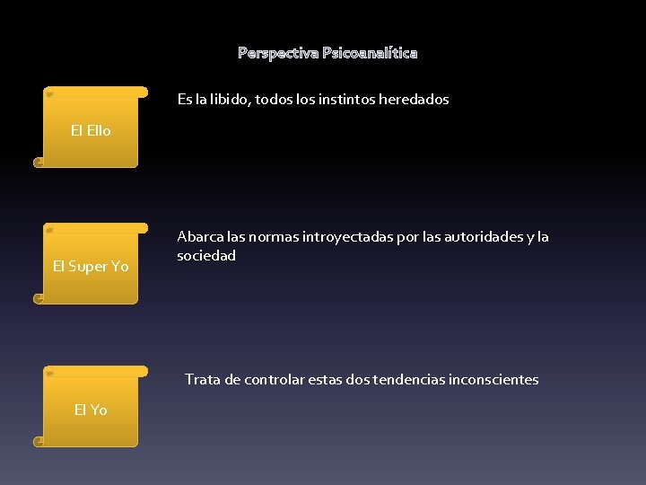 Perspectiva Psicoanalítica Es la libido, todos los instintos heredados El Ello El Super Yo