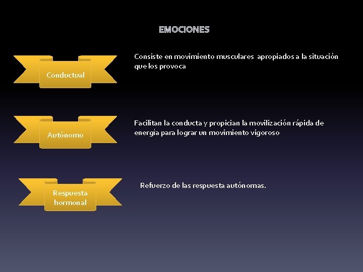 EMOCIONES Conductual Autónomo Respuesta hormonal Consiste en movimiento musculares apropiados a la situación que