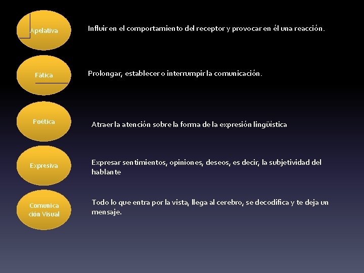 Apelativa Fática Poética Influir en el comportamiento del receptor y provocar en él una