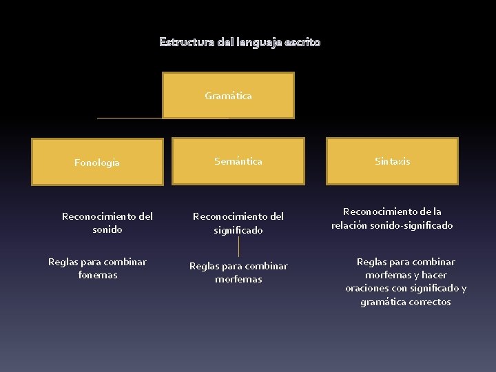 Estructura del lenguaje escrito Gramática Fonología Reconocimiento del sonido Reglas para combinar fonemas Semántica