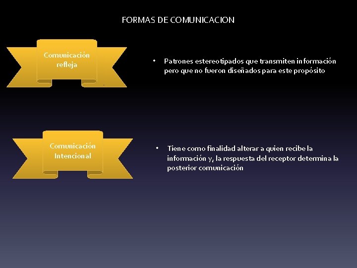 FORMAS DE COMUNICACION Comunicación refleja Comunicación Intencional Patrones estereotipados que transmiten información pero que