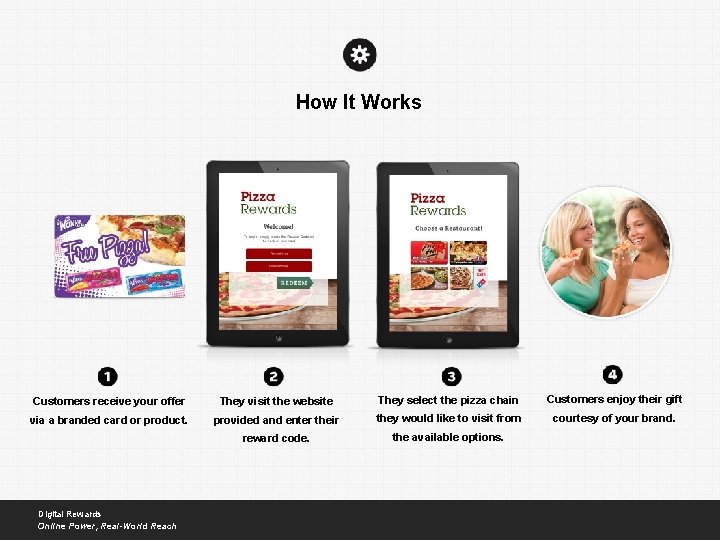How It Works Customers receive your offer They visit the website They select the