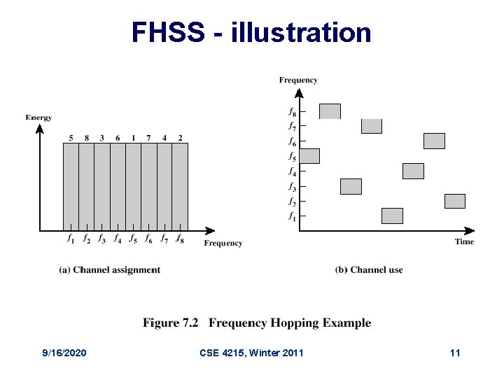 FHSS - illustration 9/16/2020 CSE 4215, Winter 2011 11 