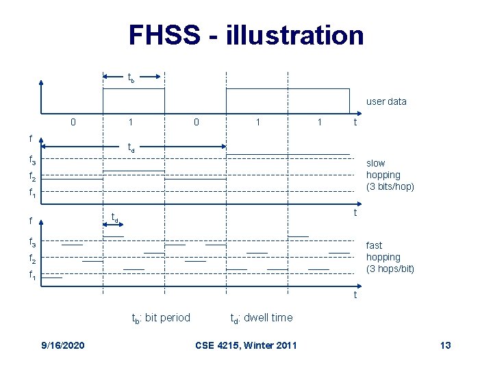 FHSS - i. IIustration tb user data 0 1 f 0 1 1 t