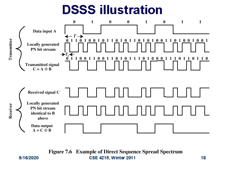 DSSS illustration 9/16/2020 CSE 4215, Winter 2011 18 