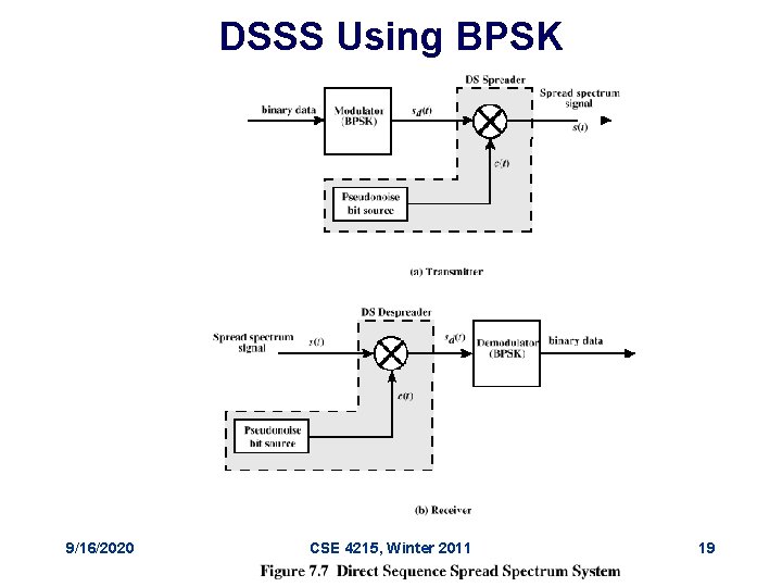DSSS Using BPSK 9/16/2020 CSE 4215, Winter 2011 19 