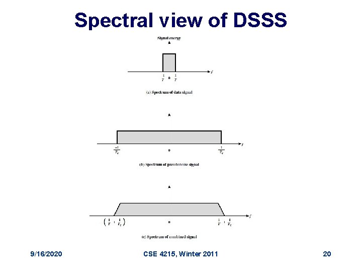 Spectral view of DSSS 9/16/2020 CSE 4215, Winter 2011 20 