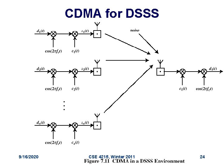 CDMA for DSSS 9/16/2020 CSE 4215, Winter 2011 24 