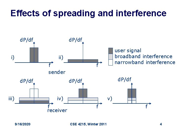 Effects of spreading and interference d. P/df i) d. P/df user signal broadband interference