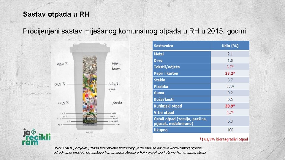 Sastav otpada u RH Procijenjeni sastav miješanog komunalnog otpada u RH u 2015. godini