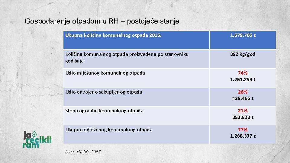 Gospodarenje otpadom u RH – postojeće stanje Ukupna količina komunalnog otpada 2016. 1. 679.