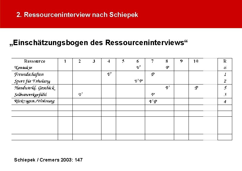 2. Ressourceninterview nach Schiepek „Einschätzungsbogen des Ressourceninterviews“ Schiepek / Cremers 2003: 147 