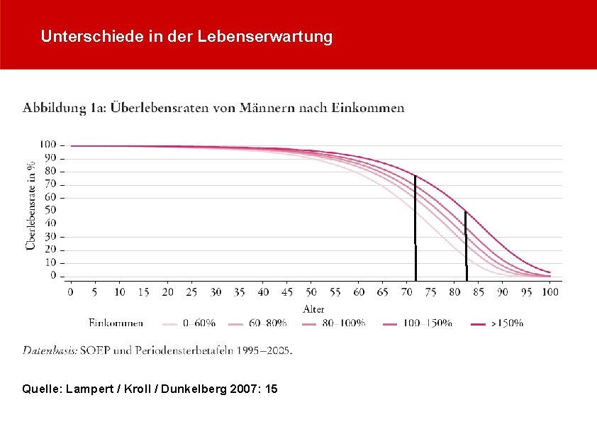 Unterschiede in der Lebenserwartung Quelle: Lampert / Kroll / Dunkelberg 2007: 15 