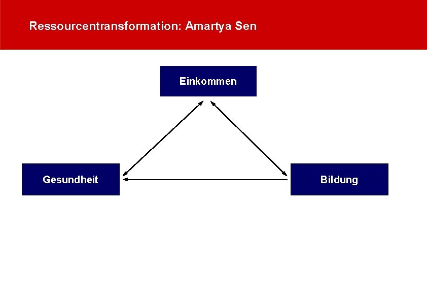 Ressourcentransformation: Amartya Sen Einkommen Gesundheit Bildung 