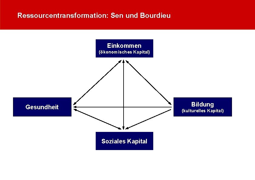 Ressourcentransformation: Sen und Bourdieu Einkommen (ökonomisches Kapital) Bildung Gesundheit (kulturelles Kapital) Soziales Kapital 