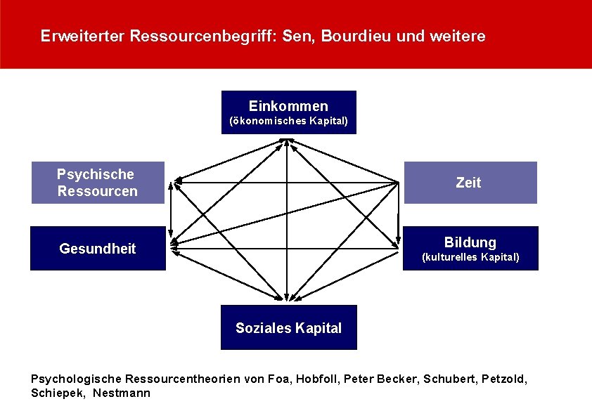 Erweiterter Ressourcenbegriff: Sen, Bourdieu und weitere Einkommen (ökonomisches Kapital) Psychische Ressourcen Zeit Gesundheit Bildung