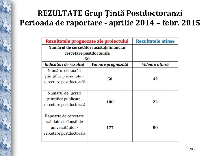 REZULTATE Grup Țintă Postdoctoranzi Perioada de raportare - aprilie 2014 – febr. 2015 29/52