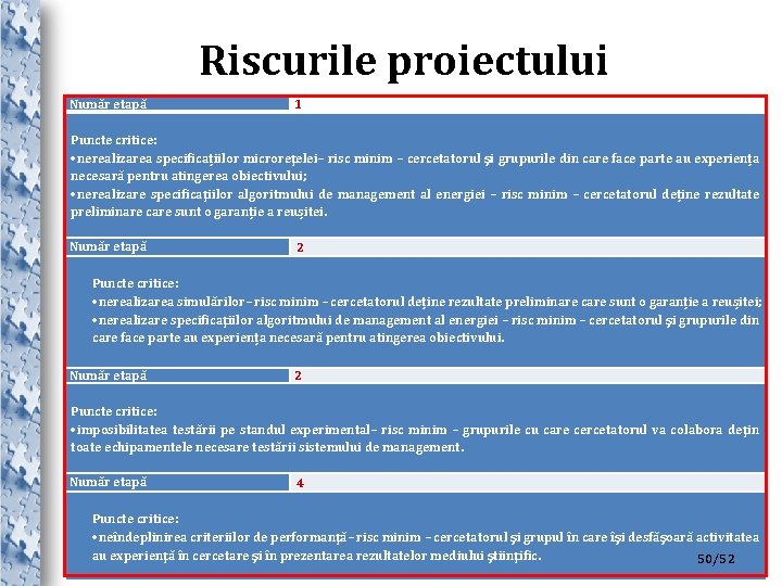 Riscurile proiectului Număr etapă 1 Puncte critice: nerealizarea specificațiilor microreţelei– risc minim – cercetatorul