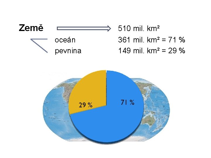 Země oceán pevnina 510 mil. km² 361 mil. km² = 71 % 149 mil.