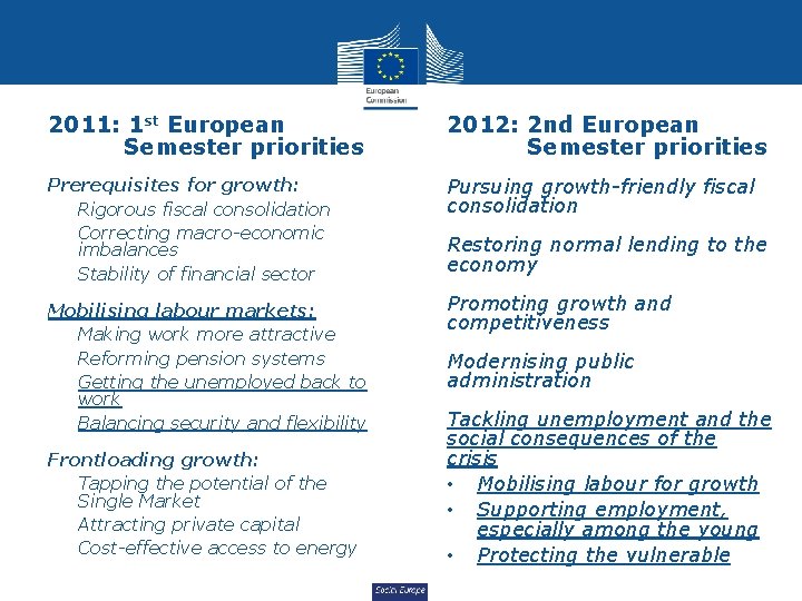 2011: 1 st European Semester priorities 2012: 2 nd European Semester priorities Prerequisites for