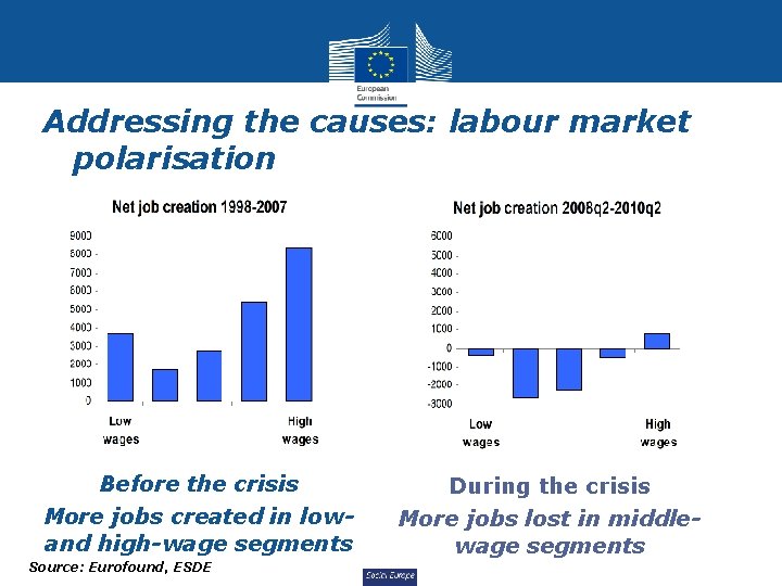 Addressing the causes: labour market polarisation Source: Eurostat EU LFS, Fernández-Macías (2010) Before the