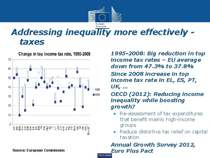 Addressing inequality more effectively taxes • 1995 -2008: Big reduction in top income tax