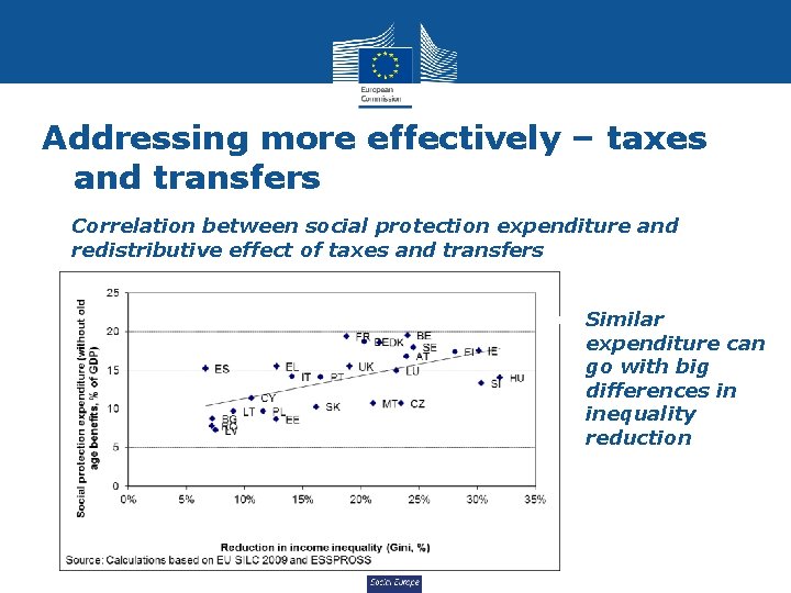 Addressing more effectively – taxes and transfers • Correlation between social protection expenditure and