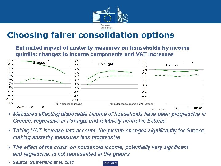 Choosing fairer consolidation options Estimated impact of austerity measures on households by income quintile: