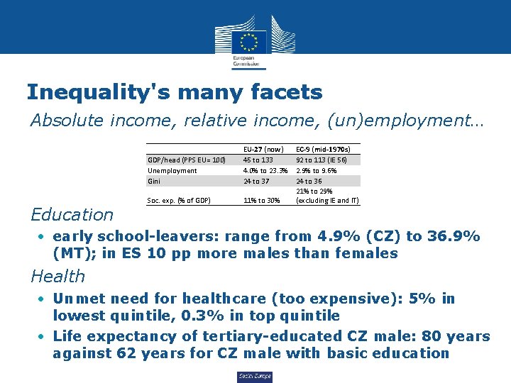 Inequality's many facets • Absolute income, relative income, (un)employment… • Education GDP/head (PPS EU=