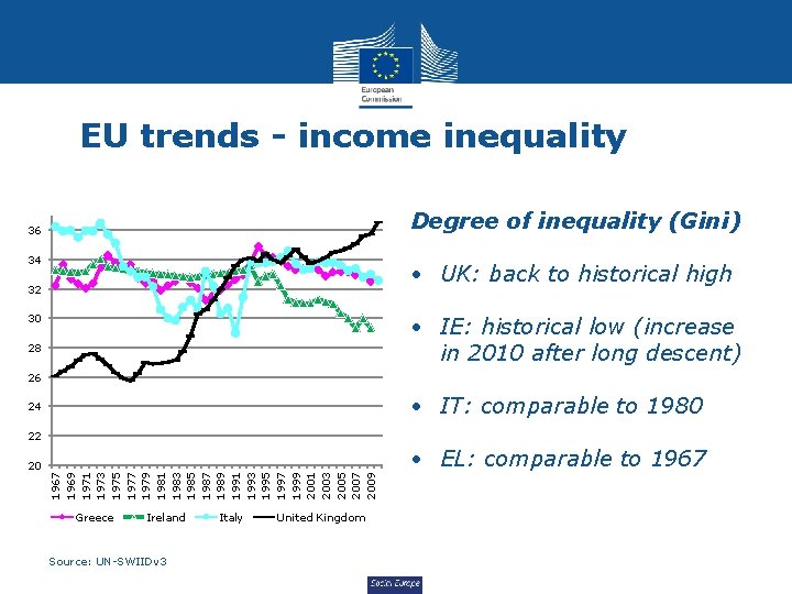 EU trends - income inequality Degree of inequality (Gini) 36 34 • UK: back