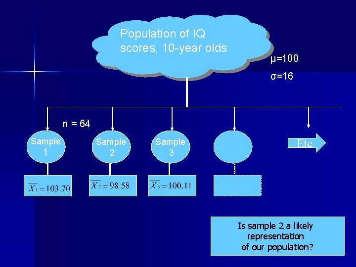 Population of IQ scores, 10 -year olds µ=100 σ=16 n = 64 Sample 1