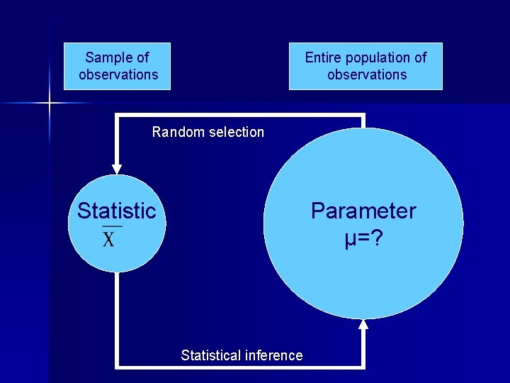 Sample of observations Entire population of observations Random selection Parameter µ=? Statistical inference 