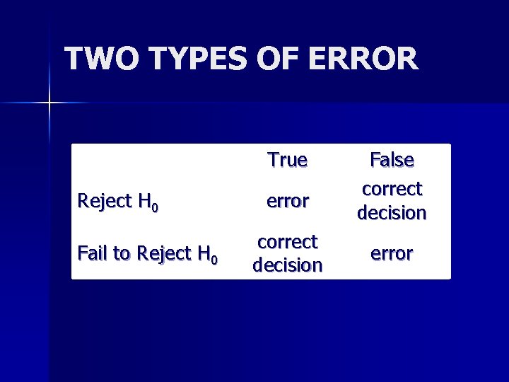 TWO TYPES OF ERROR True Reject H 0 Fail to Reject H 0 error