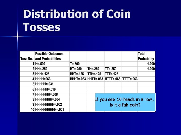 Distribution of Coin Tosses If you see 10 heads in a row, is it