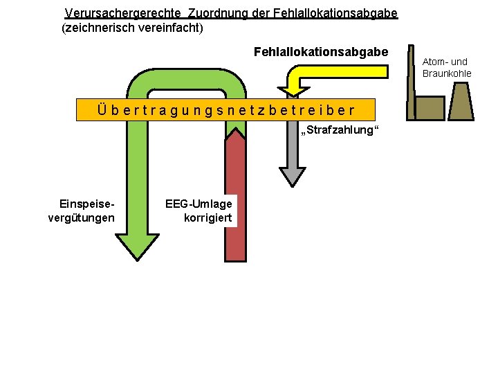 Verursachergerechte Zuordnung der Fehlallokationsabgabe (zeichnerisch vereinfacht) Fehlallokationsabgabe Übertragungsnetzbetreiber „Strafzahlung“ Einspeisevergütungen EEG-Umlage korrigiert Atom- und