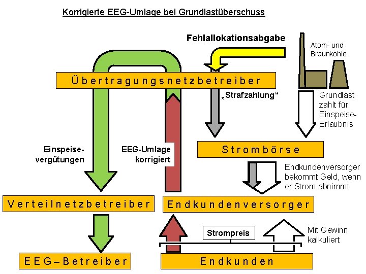 Korrigierte EEG-Umlage bei Grundlastüberschuss Fehlallokationsabgabe Atom- und Braunkohle Übertragungsnetzbetreiber Grundlast zahlt für Einspeise. Erlaubnis