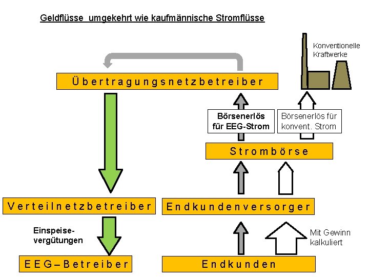 Geldflüsse umgekehrt wie kaufmännische Stromflüsse Konventionelle Kraftwerke Übertragungsnetzbetreiber Börsenerlös für EEG-Strom Börsenerlös für konvent.