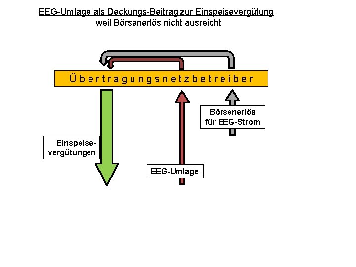 EEG-Umlage als Deckungs-Beitrag zur Einspeisevergütung weil Börsenerlös nicht ausreicht Übertragungsnetzbetreiber Börsenerlös für EEG-Strom Einspeisevergütungen