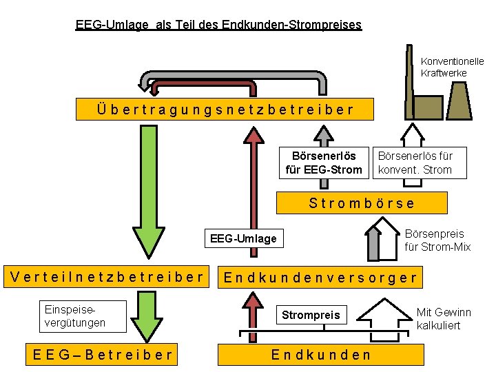 EEG-Umlage als Teil des Endkunden-Strompreises Konventionelle Kraftwerke Übertragungsnetzbetreiber Börsenerlös für EEG-Strom Börsenerlös für konvent.