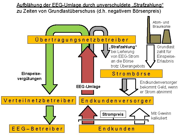 Aufblähung der EEG-Umlage durch unverschuldete „Strafzahlung“ zu Zeiten von Grundlastüberschuss (d. h. negativem Börsenpreis)