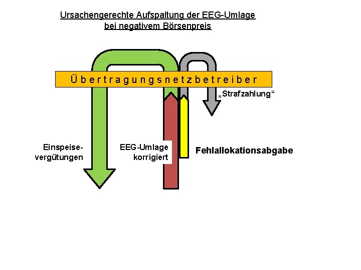 Ursachengerechte Aufspaltung der EEG-Umlage bei negativem Börsenpreis Übertragungsnetzbetreiber „Strafzahlung“ Einspeisevergütungen EEG-Umlage korrigiert Fehlallokationsabgabe 