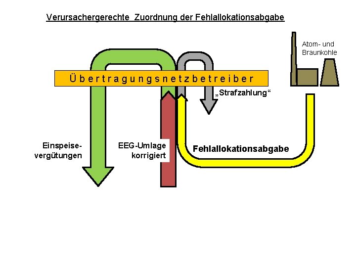 Verursachergerechte Zuordnung der Fehlallokationsabgabe Atom- und Braunkohle Übertragungsnetzbetreiber „Strafzahlung“ Einspeisevergütungen EEG-Umlage korrigiert Fehlallokationsabgabe 