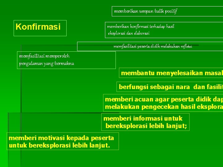 memberikan umpan balik positif Konfirmasi memberikan konfirmasi terhadap hasil eksplorasi dan elaborasi memfasilitasi peserta