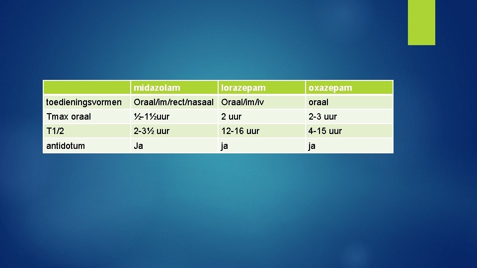 midazolam lorazepam oxazepam toedieningsvormen Oraal/im/rect/nasaal Oraal/im/iv oraal Tmax oraal ½-1½uur 2 -3 uur T